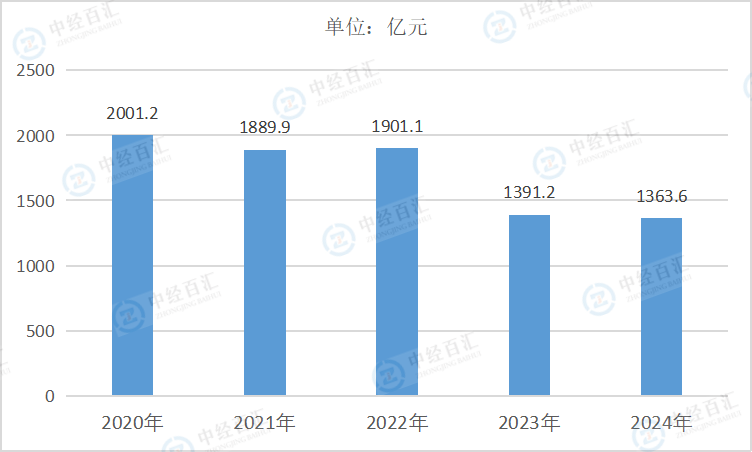 2020-2024年中国农副食品加工业利润总额