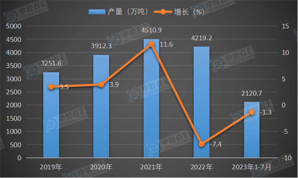 2019-2023年1-7月中国冷轧薄板产量及增长