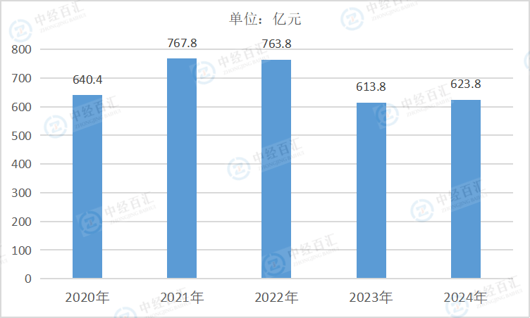 2020-2024年中国纺织服装、服饰业利润总额