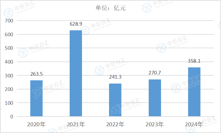 2020-<k>2024</k>年中国化学纤维制造业利润总额