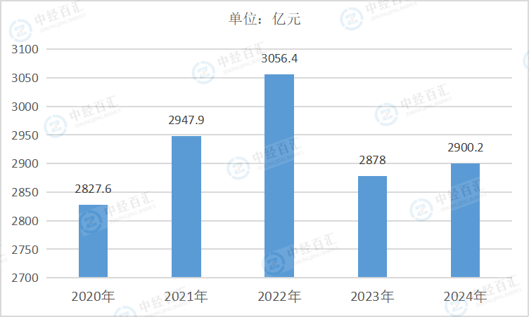 2020-<k>2024</k>年中国专用设备制造业利润总额