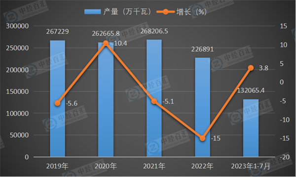 2019-2023年1-7月中国发动机产量及增长