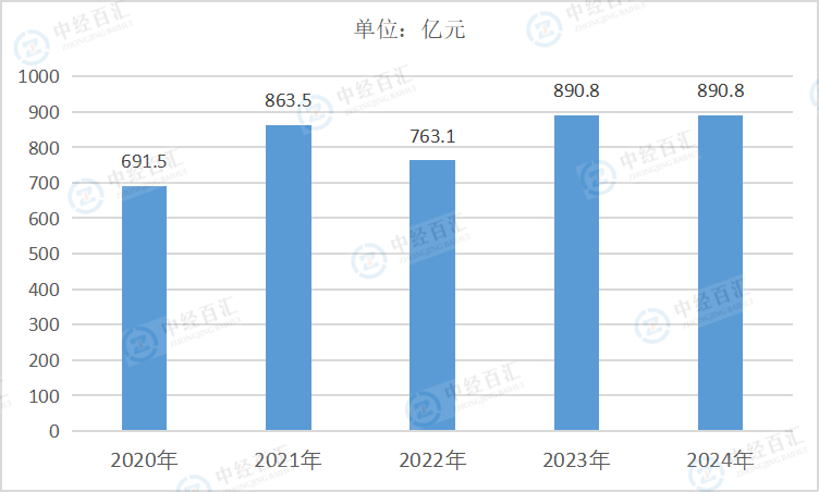 2020-2024年中国燃气生产和供应业利润总额