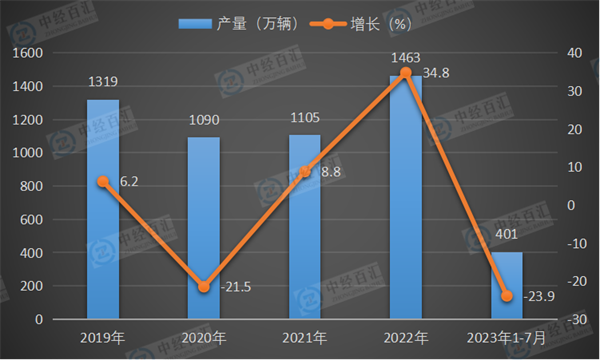 2019-2023年1-7月中国铁路机车产量及增长