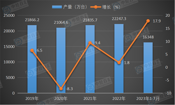 2019-2023年1-7月中国房间空气调节器产量及增长