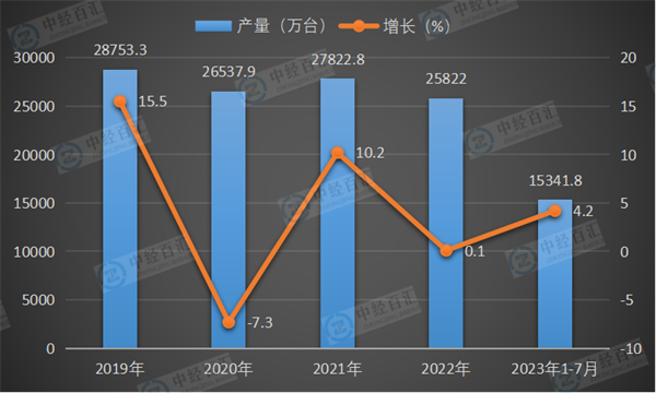 2019-2023年1-7月中国电工仪器仪表产量及增长