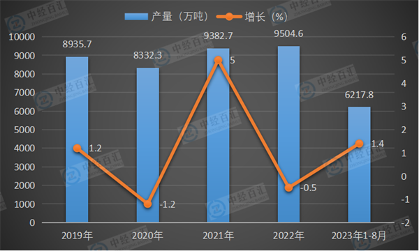 2019-2023年1-8月中国硫酸（折100％）产量及增长