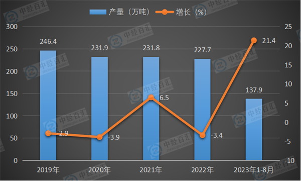 2019-2023年1-8月中国中成药产量及增长