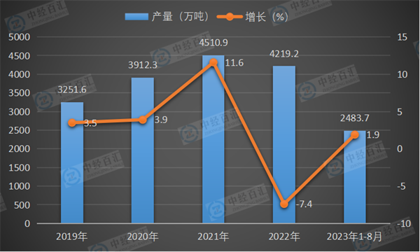 2019-2023年1-8月中国冷轧薄板产量及增长