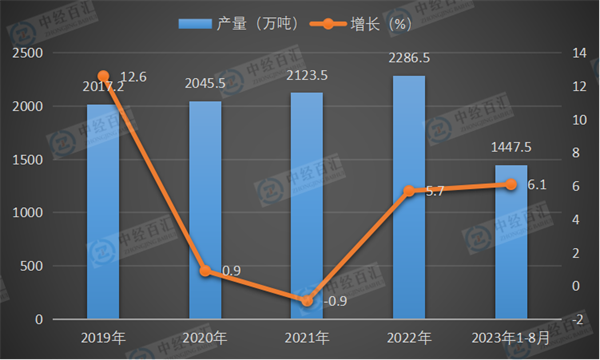 2019-2023年1-8月中国铜材产量及增长