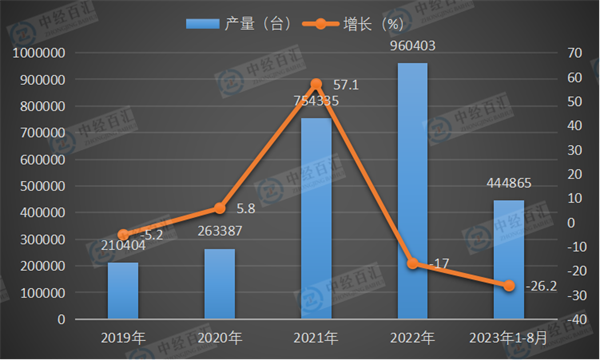 2019-2023年1-8月中国包装专用设备产量及增长