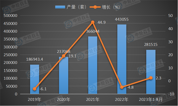 2019-2023年1-8月中国工业机器人产量及增长