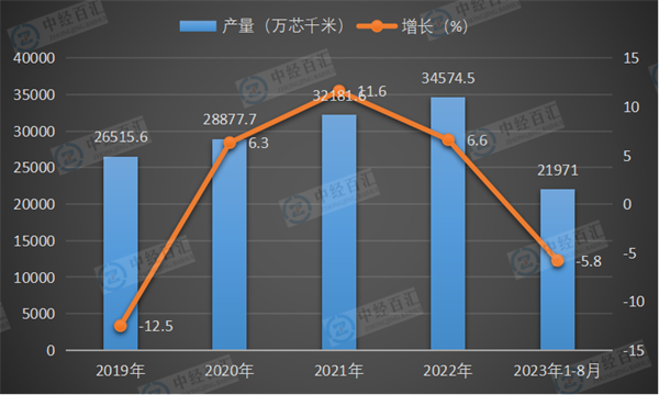 2019-2023年1-8月中国光缆产量及增长