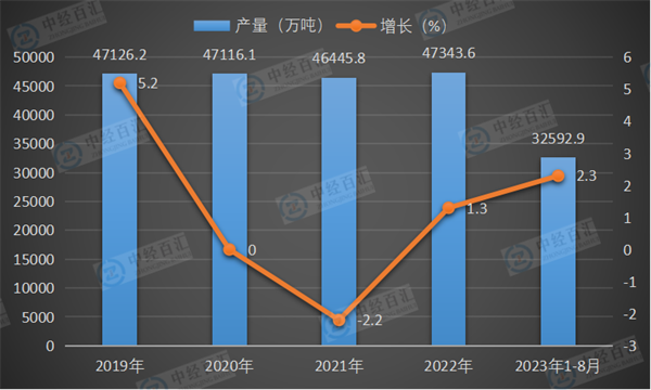 2019-2023年1-8月中国焦炭产量及增长