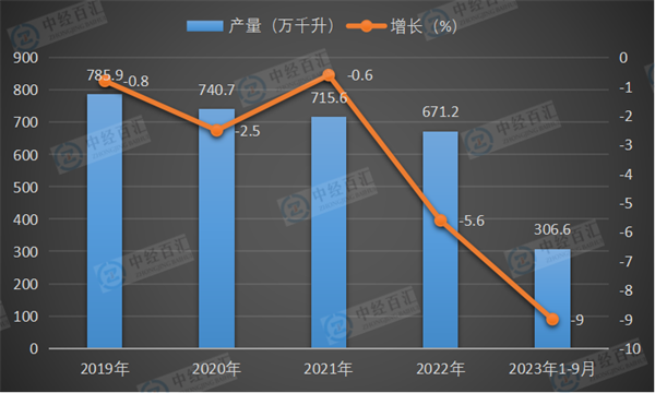 2019-2023年1-9月中国白酒（折65度，商品量）产量及增长