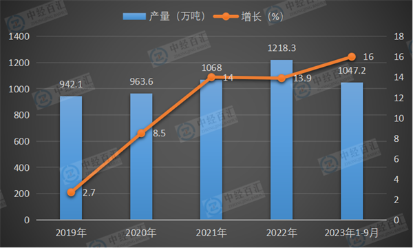 2019-2023年1-9月中国铝合金产量及增长