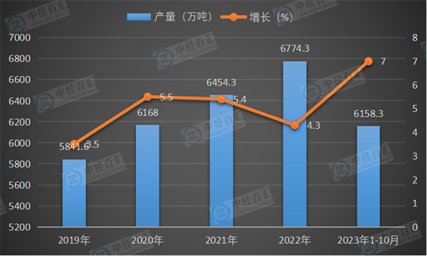 2019-2023年1-10月中国十种有色金属产量及增长