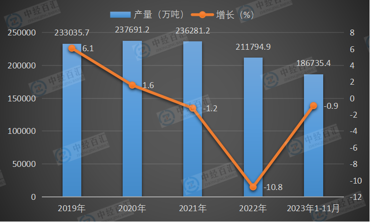 2019-2023年1-11月中国水泥产量及增长