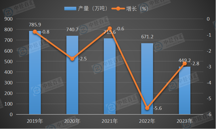 2019-2023年中国白酒（折65度，商品量）产量及增长