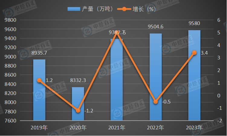 2019-<k>2023</k>年中国硫酸（折100％）产量及增长