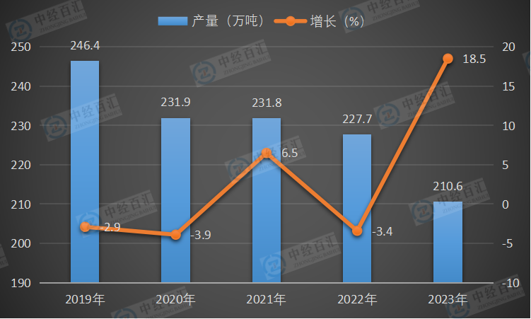 2019-<k>2023</k>年中国中成药产量及增长