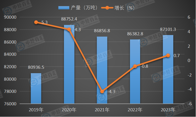 2019-<k>2023</k>年中国生铁产量及增长