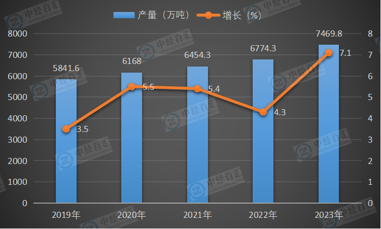 2019-2023年中国十种有色金属产量及增长