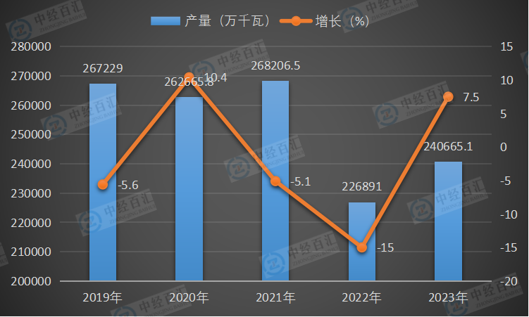 2019-<k>2023</k>年中国发动机产量及增长