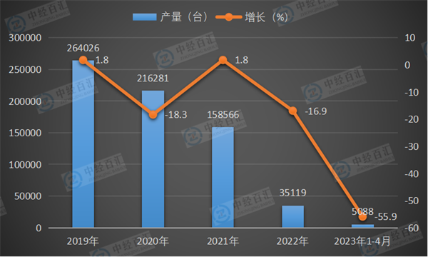 2019-<k>2023</k>年1-4月中国饲料生产专用设备产量及增长