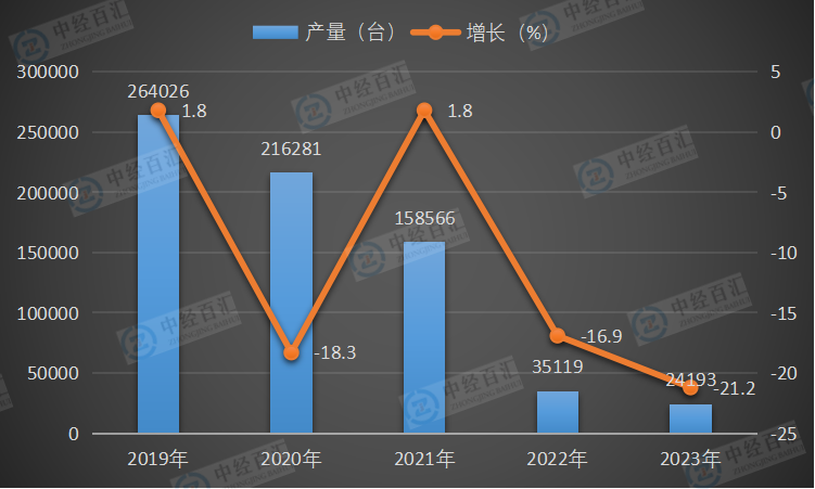 2019-<k>2023</k>年中国饲料生产专用设备产量及增长