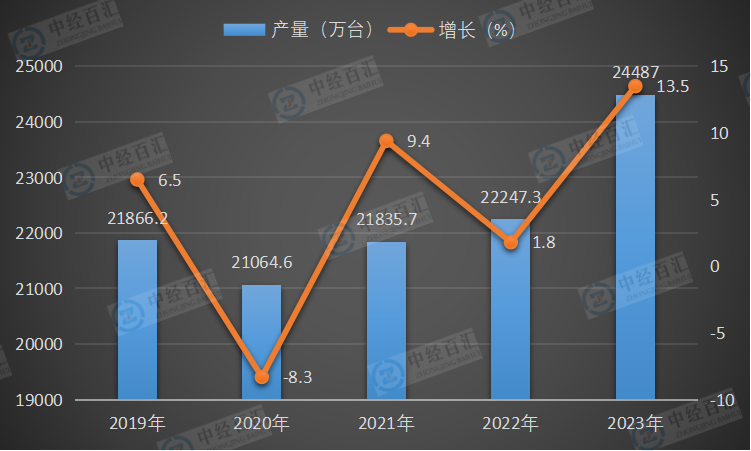 2019-2023年中国房间空气调节器产量及增长