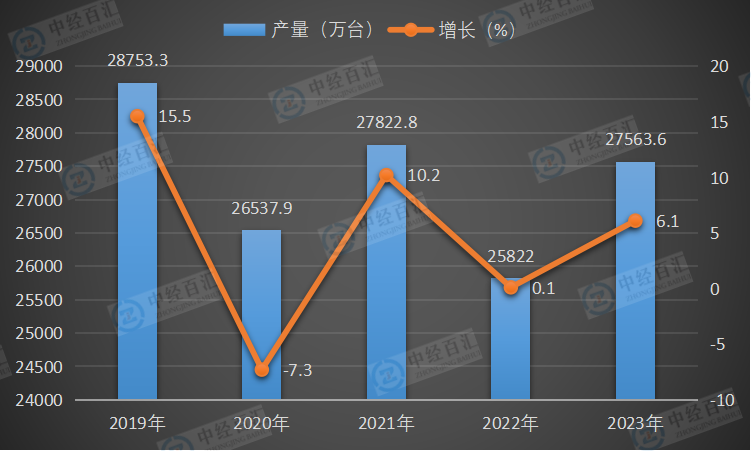 2019-2023年中国电工仪器仪表产量及增长