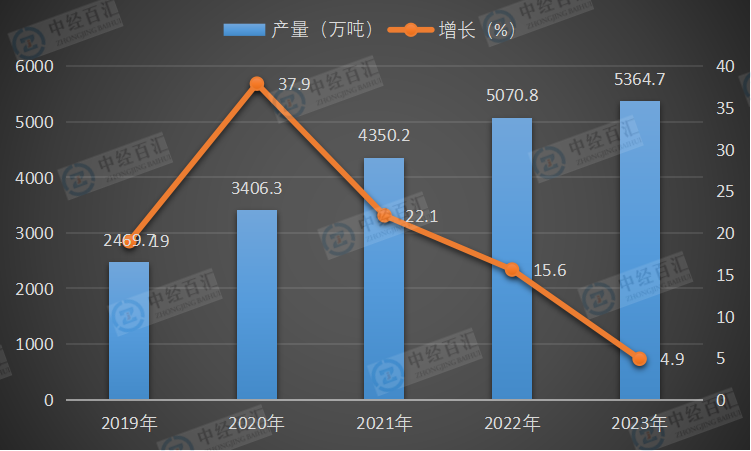 2019-<k>2023</k>年中国燃料油产量及增长