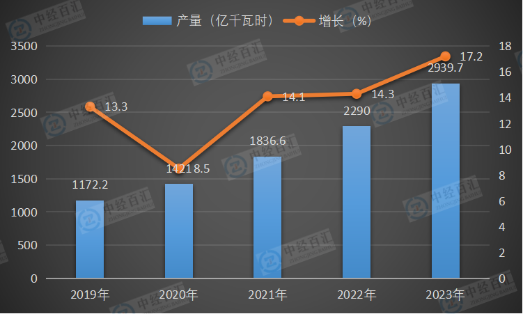 2019-<k>2023</k>年中国太阳能发电量及增长