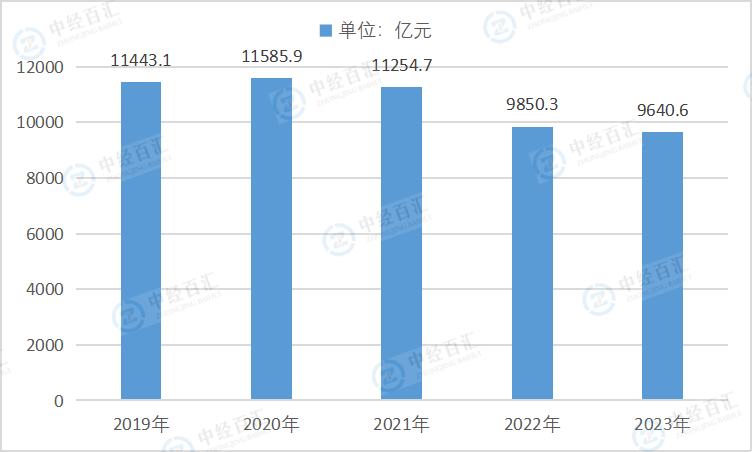 2019-<k>2023</k>年中国规模以上工业企业财务费用