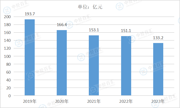 2019-2023年中国石油和天然气开采业财务费用