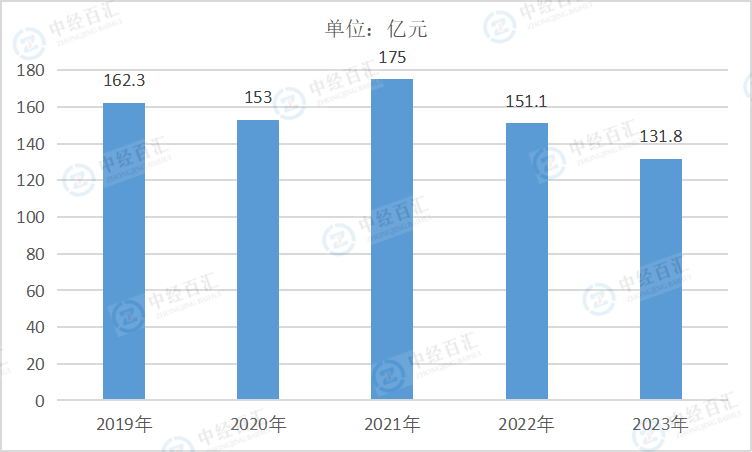 2019-2023年中国黑色金属矿采选业财务费用