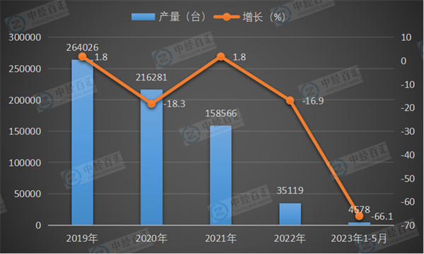 2019-<k>2023</k>年1-5月中国饲料生产专用设备产量及增长