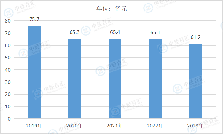 2019-<k>2023</k>年中国有色金属矿采选业财务费用