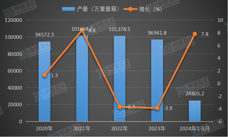 2020-2024年1-3月中国平板玻璃产量及增长