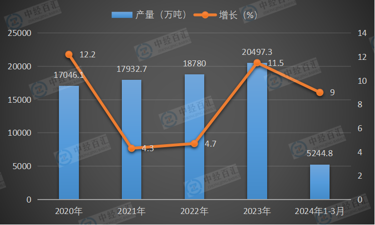 2020-<k>2024</k>年1-3月中国中厚宽钢带产量及增长