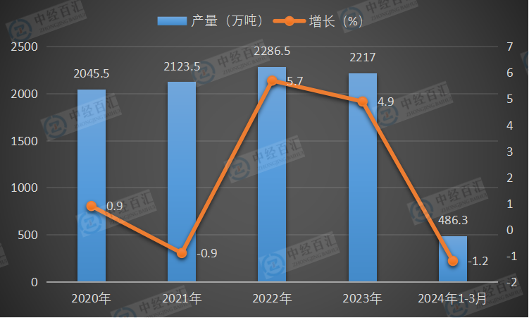 2020-2024年1-3月中国铜材产量及增长