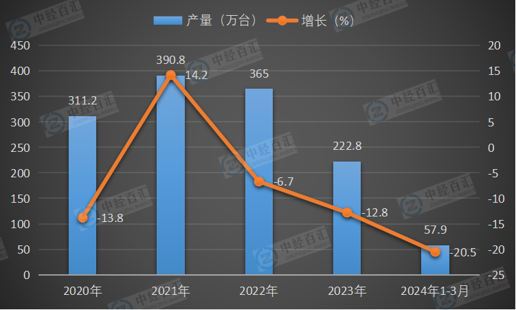 2020-<k>2024</k>年1-3月中国复印和胶版印制设备产量及增长