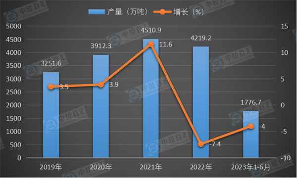 2019-2023年1-6月中国冷轧薄板产量及增长