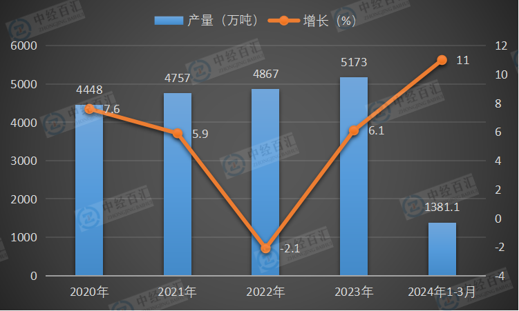 2020-<k>2024</k>年1-3月中国液化石油气产量及增长