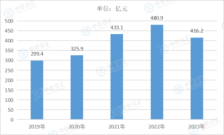 2019-2023年中国非金属矿采选业利润总额