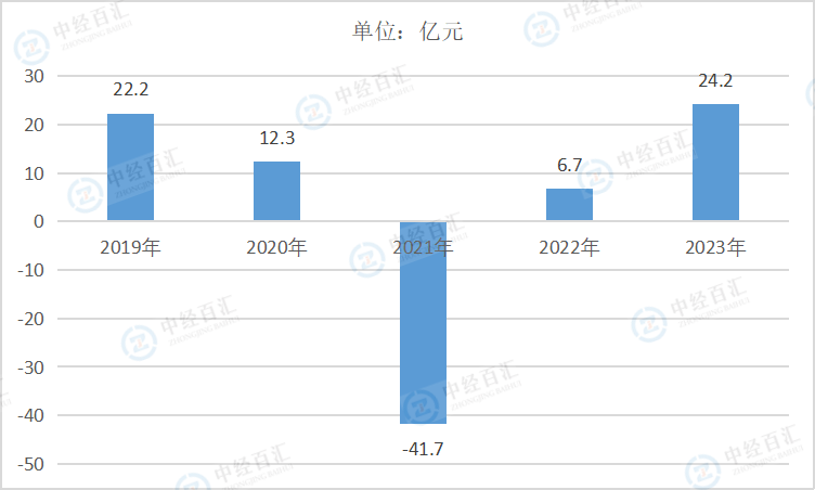 2019-2023年中国开采专业及辅助性活动利润总额