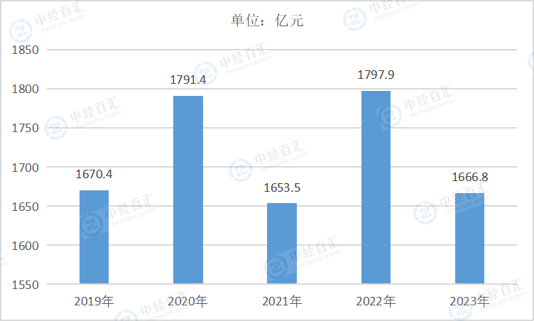 2019-2023年中国食品制造业利润总额