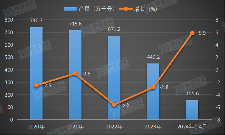 2020-<k>2024</k>年1-4月中国白酒（折65度，商品量）产量及增长