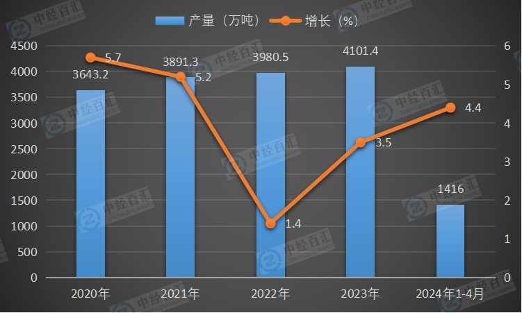 2020-<k>2024</k>年1-4月中国烧碱（折100％）产量及增长